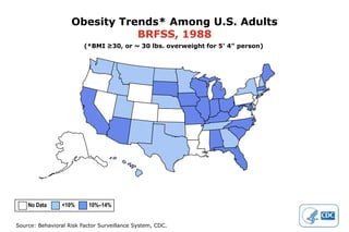 Obesity Trends* Among U.S. Adults
                               BRFSS, 1988
                         (*BMI ≥30, or ~ 30 lbs. overweight for 5’ 4” person)




    No Data      <10%      10%–14%


Source: Behavioral Risk Factor Surveillance System, CDC.
 