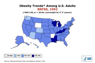 Obesity Trends* Among U.S. Adults
                               BRFSS, 1992
                         (*BMI ≥30, or ~ 30 lbs. overweight for 5’ 4” person)




    No Data      <10%      10%–14%       15%–19%


Source: Behavioral Risk Factor Surveillance System, CDC.
 