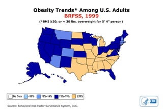 Obesity Trends* Among U.S. Adults
                               BRFSS, 1999
                         (*BMI ≥30, or ~ 30 lbs. overweight for 5’ 4” person)




    No Data     <10%       10%–14%       15%–19%       ≥20%


Source: Behavioral Risk Factor Surveillance System, CDC.
 
