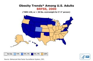 Obesity Trends* Among U.S. Adults
                               BRFSS, 2000
                         (*BMI ≥30, or ~ 30 lbs. overweight for 5’ 4” person)




    No Data     <10%       10%–14%       15%–19%       ≥20%


Source: Behavioral Risk Factor Surveillance System, CDC.
 