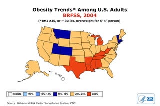 Obesity Trends* Among U.S. Adults
                               BRFSS, 2004
                         (*BMI ≥30, or ~ 30 lbs. overweight for 5’ 4” person)




    No Data     <10%       10%–14%       15%–19%       20%–24%   ≥25%


Source: Behavioral Risk Factor Surveillance System, CDC.
 