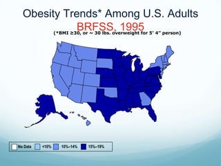Obesity Trends* Among U.S. Adults
             BRFSS, 1995
                 (*BMI ≥30, or ~ 30 lbs. overweight for 5’ 4” person)




No Data   <10%      10%–14%    15%–19%
 