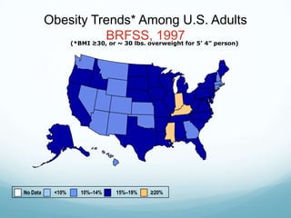 Obesity Trends* Among U.S. Adults
                      BRFSS, 1997for 5’ 4” person)
             (*BMI ≥30, or ~ 30 lbs. overweight




No Data     <10%   10%–14%   15%–19%   ≥20%
 