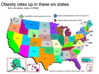 Obesity rates up in these six states, 
Best BMI in the Country at 21.3% Highest Obesity Rate in the US at 35.1% 
Obesity Rate increased in 2014 
flat in 44 others, down in NONE 
Posted on September 4, 2014 by Stone Hearth News 
