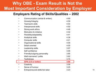 Communication (verbal & written) 4.69 Honesty/Integrity 4.59 Teamwork skills 4.54 Interpersonal skills 4.50 Strong work ethics 4.46 Motivation & initiative 4.42 Flexibility/adaptability 4.41 Analytical skills 4.36 Computer skills 4.21 Organisational skills 4.05 Detail oriented 4.00 Leadership skills  3.97 Self confidence 3.95 Friendly/outgoing personality 3.85 Well mannered / polite 3.82 Tactfulness 3.75 GPA (3.0 or better) 3.68 Creativity 3.59 Sense of humour 3.25 Entrepreneurial skills/risk taker 3.23 Employers Rating of Skills/Qualities – 2002 Why OBE - Exam Result is Not the  Most Important Consideration by Employer 