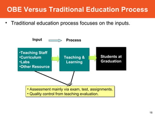 Traditional education process focuses on the inputs. OBE Versus Traditional Education Process Teaching Staff Curriculum Labs Other Resource Input Teaching & Learning Process Students at Graduation Assessment mainly via exam, test, assignments. Quality control from teaching evaluation. 