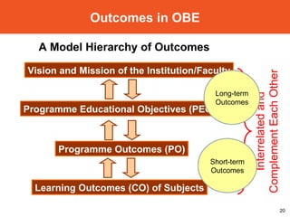 Vision and Mission of the Institution/Faculty A Model Hierarchy of Outcomes Outcomes in OBE Programme Educational Objectives (PEO)  Programme Outcomes (PO) Learning Outcomes (CO) of Subjects Interrelated and Complement Each Other Short-term Outcomes Long-term Outcomes 