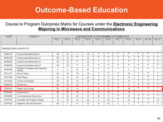 Course to Program Outcomes Matrix for Courses under the  Electronic Engineering Majoring in Microwave and Communications Outcome-Based Education 