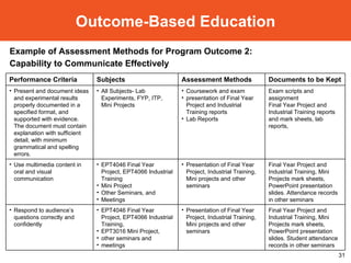 Example of Assessment Methods for Program Outcome 2:  Capability to Communicate Effectively Outcome-Based Education Performance Criteria Subjects Assessment Methods Documents to be Kept Present and document ideas and experimental results properly documented in a specified format, and supported with evidence. The document must contain explanation with sufficient detail, with minimum grammatical and spelling errors. All Subjects- Lab Experiments, FYP, ITP, Mini Projects Coursework and exam presentation of Final Year Project and Industrial Training reports Lab Reports Exam scripts and assignment Final Year Project and Industrial Training reports and mark sheets, lab reports,  Use multimedia content in oral and visual communication EPT4046 Final Year Project, EPT4066 Industrial Training  Mini Project Other Seminars, and  Meetings Presentation of Final Year Project, Industrial Training, Mini projects and other seminars Final Year Project and Industrial Training, Mini Projects mark sheets, PowerPoint presentation slides. Attendance records in other seminars Respond to audience’s questions correctly and confidently EPT4046 Final Year Project, EPT4066 Industrial Training,  EPT3016 Mini Project, other seminars and  meetings Presentation of Final Year Project, Industrial Training, Mini projects and other seminars Final Year Project and Industrial Training, Mini Projects mark sheets, PowerPoint presentation slides. Student attendance records in other seminars 