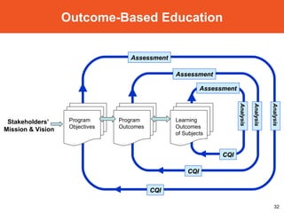 Outcome-Based Education Stakeholders’  Mission & Vision Assessment Assessment Assessment CQI CQI CQI Program Outcomes Program Objectives Learning Outcomes of Subjects Analysis Analysis Analysis 