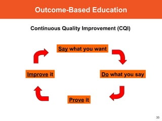 Say  what you want Continuous Quality Improvement (CQI) Outcome-Based Education Do  what you say Prove  it Improve  it 