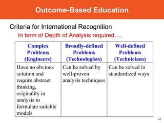 Criteria for International Recognition In term of Depth of Analysis required…. Outcome-Based Education Complex Problems (Engineers) Broadly-defined Problems (Technologists) Well-defined Problems (Technicians) Have no obvious solution and require abstract thinking, originality in analysis to formulate suitable models Can be solved by well-proven analysis techniques Can be solved in standardized ways 