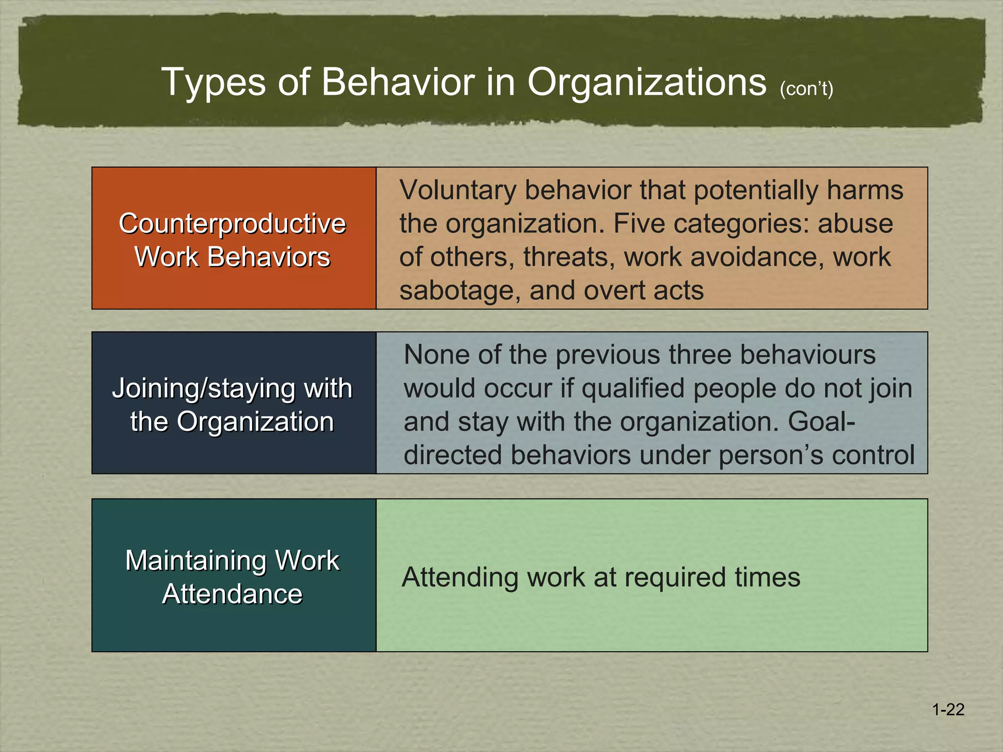 1-22
Types of Behavior in Organizations (con’t)
Maintaining WorkMaintaining Work
AttendanceAttendance
Attending work at required times
Joining/staying withJoining/staying with
the Organizationthe Organization
None of the previous three behaviours
would occur if qualified people do not join
and stay with the organization. Goal-
directed behaviors under person’s control
CounterproductiveCounterproductive
Work BehaviorsWork Behaviors
Voluntary behavior that potentially harms
the organization. Five categories: abuse
of others, threats, work avoidance, work
sabotage, and overt acts
 