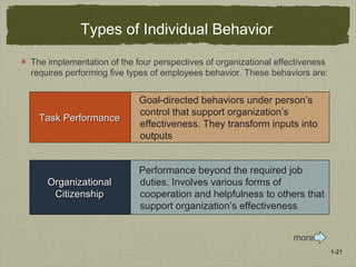 1-21
Types of Individual Behavior
OrganizationalOrganizational
CitizenshipCitizenship
Performance beyond the required job
duties. Involves various forms of
cooperation and helpfulness to others that
support organization’s effectiveness
Task PerformanceTask Performance
Goal-directed behaviors under person’s
control that support organization’s
effectiveness. They transform inputs into
outputs
more
The implementation of the four perspectives of organizational effectiveness
requires performing five types of employees behavior. These behaviors are:
 