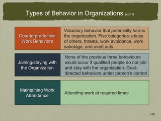 1-22
Types of Behavior in Organizations (con’t)
Maintaining WorkMaintaining Work
AttendanceAttendance
Attending work at required times
Joining/staying withJoining/staying with
the Organizationthe Organization
None of the previous three behaviours
would occur if qualified people do not join
and stay with the organization. Goal-
directed behaviors under person’s control
CounterproductiveCounterproductive
Work BehaviorsWork Behaviors
Voluntary behavior that potentially harms
the organization. Five categories: abuse
of others, threats, work avoidance, work
sabotage, and overt acts
 