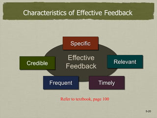 5-20
Characteristics of Effective Feedback
Effective
Feedback
Specific
Relevant
Timely
Credible
Frequent
Refer to textbook, page 100
 