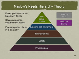 5-6
Self-
actual-
ization
Physiological
Safety
Belongingness
Esteem/ self and others
Seven categories
capture most needs
Five categories placed
in a hierarchy
Need to
know
Need for
beauty
Maslow’s Needs Hierarchy Theory
Developed by Abraham
Maslow in 1940s
 
