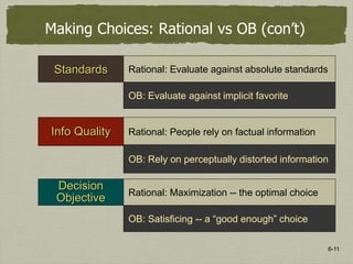 6-11
Info Quality
Decision
Objective
Rational: People rely on factual information
Rational: Maximization -- the optimal choice
Standards Rational: Evaluate against absolute standards
OB: Evaluate against implicit favorite
OB: Rely on perceptually distorted information
OB: Satisficing -- a “good enough” choice
Making Choices: Rational vs OB (con’t)
 