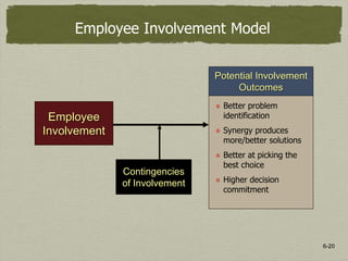 6-20
Employee Involvement Model
Potential Involvement
Outcomes
Contingencies
of Involvement
Employee
Involvement
Better problem
identification
Synergy produces
more/better solutions
Better at picking the
best choice
Higher decision
commitment
 