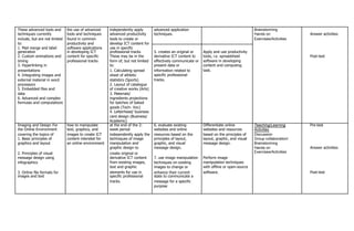 These advanced tools and the use of advanced independently apply advanced application Brainstorming
techniques currently tools and techniques advanced productivity techniques. Hands on Answer activities
include, but are not limited found in common tools to create or Exercises/Activities
to: productivity and develop ICT content for
1. Mail merge and label software applications use in specific
5. creates an original or Apply and use productivity
generation in developing ICT professional tracks
2. Custom animations and content for specific These may be in the derivative ICT content to tools, i.e. spreadsheet Post-test
timing professional tracks form of, but not limited effectively communicate or software in developing
3. Hyperlinking in to: present data or content and computing
presentations 1. Calculating spread information related to task.
4. Integrating images and sheet of athletic specific professional
external material in word statistics (Sports) tracks.
processors 2. Layout of catalogue
5. Embedded files and of creative works (Arts)
data 3. Materials/
6. Advanced and complex ingredients projections
formulas and computations for batches of baked
goods (Tech- Voc)
4. Letterhead/ business
card design (Business/
Academic)
Imaging and Design For how to manipulate at the end of the 2- 6. evaluate existing Differentiate online Teaching/Learning Pre-test
the Online Environment text, graphics, and week period websites and online websites and resources Activities
covering the topics of images to create ICT independently apply the resources based on the based on the principles of Discussion
1. Basic principles of content intended for techniques of image principles of layout, layout, graphic, and visual Group collaboration/
graphics and layout an online environment manipulation and graphic, and visual message design. Brainstorming
graphic design to message design. Hands on Answer activities
2. Principles of visual create original or Exercises/Activities
message design using derivative ICT content 7. use image manipulation Perform image
infographics from existing images, techniques on existing manipulation techniques
text and graphic images to change or with offline or open-source
3. Online file formats for elements for use in enhance their current software. Post-test
images and text specific professional state to communicate a
tracks. message for a specific
purpose
 