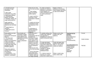 4. Principles and basic These may be in the 8. create an original or Design a content to
techniques of image form of, but not limited derivative ICT content to effectively communicate a
manipulation to: effectively communicate a visual message using offline
1. Team/ athlete/ visual message in an or open-source software.
5. Basic image league recruitment online environment related
manipulation using offline posters (Sports) to specific professional
or open-source software
2. Logo or crest for a
tracks
6. Combining text,
graphics, and images community, school
7. Uploading, sharing, and organization or barkada
image hosting platforms (Arts)
Usable platforms/ 3. Labeling and manual
applications currently of operation for tools
include but are not limited and equipment (Tech-
to: Voc)
1. Google Sketch Up
(freeware) 4. Presentation of
2. GIMP (open source/ cafeteria patronage
freeware) data (Business/
Academic)
Online platforms as tools the principles and at the end of the 2- 9. evaluate existing online Analyze current online Teaching/Learning Pre-test
for ICT content techniques of design week period creation tools, platforms creation tools, and Activities
development covering the using online creation independently apply the and applications in platforms. Discussion
topics of: tools, platforms, and principles and developing ICT content for Group collaboration/
1. The nature and applications to develop techniques of design specific professional tracks Brainstorming
purposes of online ICT content for using online creation Hands on Answer activities
platforms and applications specific professional tools, platforms, and Exercises/Activities
2. Basic web design tracks applications to create
10. apply web design Create web pages using
principles and elements original or derivative
principles and elements assistive online creation
3. Web page design using ICT content for use in using online creation tools, tools, i.e., wix.com or Input Material/Resources
templates and online specific professional Post-test
platforms, and applications weebly.com platform. Teachers Module
WYSIWYG platforms tracks
to communicate a Learners Module
These may be in the message for a specific LCD Projector
These online platforms form of, but not limited purpose in specific Laptop
currently include, but are to: professional tracks Visual Aids
not limited to: 1. Survey instruments Readings
1. Presentation/ using Google forms
11. create an original or Design a content using
visualization (Prezi, Soho, (Business/ Academic)
derivative ICT content online creation tools.
Slideshare, mindmeister) 2. Athletic match-ups
using online creation tools,
and league standings
 