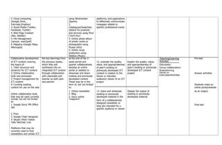 2. Cloud computing using Mindmeister platforms, and applications
(Google Drive, (Sports) to effectively communicate
Evernote,Dropbox) 3. messages related to
3. Social Media (Twitter, Catalogues/Swatches/ specific professional tracks
Facebook, Tumblr) options for products
4. Web Page Creation and services using Prezi
(Wix, Weebly) (Tech-Voc)
5. File Management 4. Online photo album
(zamzar, word2pdf) of artistic works or
6. Mapping (Google Maps, photographs using
Wikimapia) Picasa (Arts)
5. Online music
production using
Sibelius (Music)
Collaborative development the key learnings from at the end of the 2- Teaching/Learning Pre-test
of ICT content covering the previous weeks, week period and 12. evaluate the quality, Explain the quality, value, Activities
Discussion
the topics of: which they will quarter collaboratively value, and appropriateness and appropriateness of
1. Team structure and synthesize into an develop an online of peer’s existing or peer’s existing or previously Group collaboration/
dynamics for ICT content integrated ICT content portal or website to previously developed ICT developed ICT content Brainstorming
2. Online collaborative through collaboration showcase and share content in relation to the project Hands on Answer activities
Exercises/Activities
tools and processes with classmate and existing and previously theme or intended
3. Project management for teacher as both peer developed content audience/ viewer of an ICT
ICT content and partner These may be in the project
4. Curating existing form of, but not limited Students make an
content for use on the web to: online portal/website
1. Online newsletter 13. share and showcase Display the output of as an output.
Online collaborative tools 2. Blog existing or previously existing or previously
that may be used currently 3. Issuu online developed material in the developed material.
include, but are not limited “magazine”
form of a collaboratively
to:
designed newsletter or
1. Google Docs/ MS Office Post-test
blog site intended for a
365
specific audience or viewer
2. Prezi
3. Google Chat/ Hangouts
4. Skype/ Viber/ Kakao
Talk/ WeChat/ Line
Platforms that may be
currently used to host
newsletters and similar ICT
 