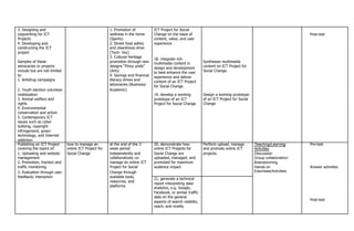 3. Designing and 1. Promotion of ICT Project for Social
copywriting for ICT wellness in the home Change on the basis of Post-test
Projects (Sports) content, value, and user
4. Developing and 2. Street food safety experience
constructing the ICT and cleanliness drive
project (Tech- Voc)
3. Cultural heritage
18. integrate rich
Samples of these promotion through new Synthesize multimedia
multimedia content in
advocacies or projects designs “Pinoy pride” content on ICT Project for
design and development
include but are not limited (Arts) Social Change.
to best enhance the user
to: 4. Savings and financial experience and deliver
1. Antidrug campaigns literacy drives and content of an ICT Project
advocacies (Business/ for Social Change
2. Youth election volunteer Academic)
Design a working prototype
mobilization 19. develop a working
3. Animal welfare and prototype of an ICT of an ICT Project for Social
rights Project for Social Change Change
4. Environmental
conservation and action
5. Contemporary ICT
issues such as cyber
bullying, copyright
infringement, green
technology, and Internet
addiction
Publishing an ICT Project how to manage an at the end of the 2- 20. demonstrate how Perform upload, manage Teaching/Learning Pre-test
covering the topics of: online ICT Project for week period online ICT Projects for and promote online ICT Activities
1. Uploading and website Social Change independently and Social Change are projects. Discussion
management collaboratively co- uploaded, managed, and Group collaboration/
2. Promotion, traction and manage an online ICT promoted for maximum Brainstorming
traffic monitoring Project for Social audience impact Hands on Answer activities
3. Evaluation through user Change through Exercises/Activities
feedback/ interaction available tools,
21. generate a technical
resources, and
report interpreting data
platforms
analytics, e.g. Google,
Facebook, or similar traffic
data on the general
Post-test
aspects of search visibility,
reach, and virality
 