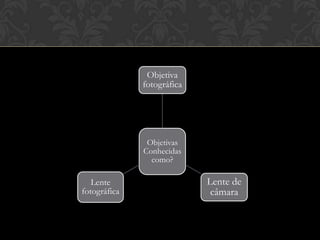 Objetiva
              fotográfica




               Objetivas
              Conhecidas
                como?

   Lente                    Lente de
fotográfica                  câmara
 