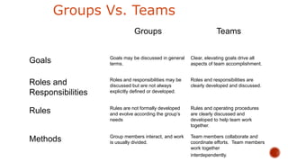 Groups Vs. Teams
Groups Teams
Goals Goals may be discussed in general
terms.
Clear, elevating goals drive all
aspects of team accomplishment.
Roles and
Responsibilities
Roles and responsibilities may be
discussed but are not always
explicitly defined or developed.
Roles and responsibilities are
clearly developed and discussed.
Rules Rules are not formally developed
and evolve according the group’s
needs
Rules and operating procedures
are clearly discussed and
developed to help team work
together.
Methods Group members interact, and work
is usually divided.
Team members collaborate and
coordinate efforts. Team members
work together
interdependently.
 