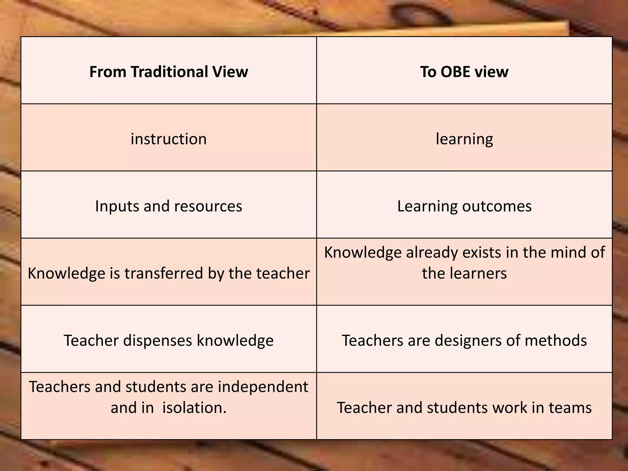 From Traditional View To OBE view
instruction learning
Inputs and resources Learning outcomes
Knowledge is transferred by the teacher
Knowledge already exists in the mind of
the learners
Teacher dispenses knowledge Teachers are designers of methods
Teachers and students are independent
and in isolation. Teacher and students work in teams