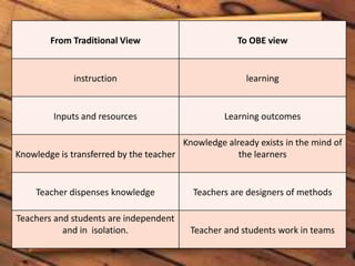 OBE- Outcome based Education | PPTX