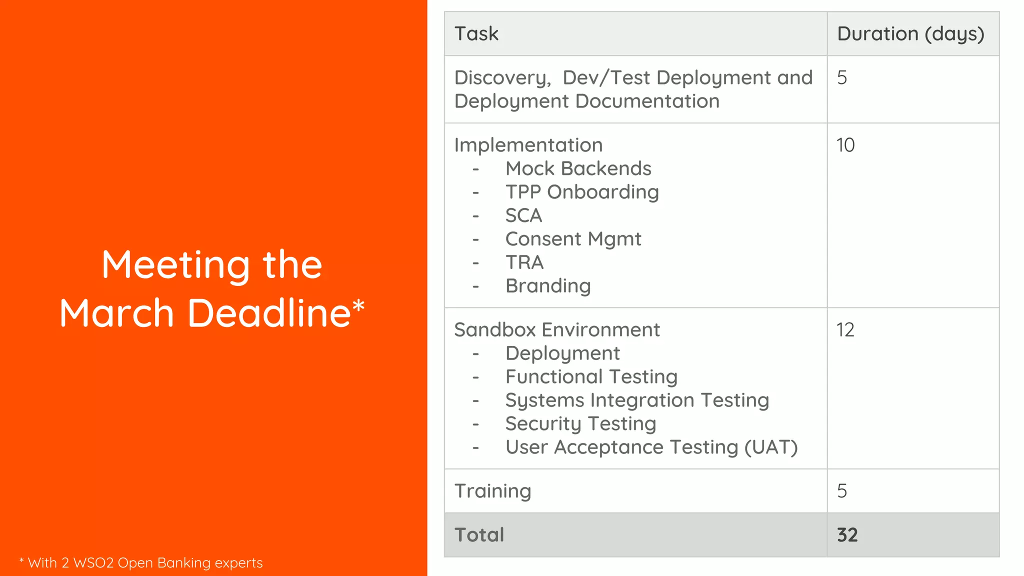 Meeting the
March Deadline*
Task Duration (days)
Discovery, Dev/Test Deployment and
Deployment Documentation
5
Implementation
- Mock Backends
- TPP Onboarding
- SCA
- Consent Mgmt
- TRA
- Branding
10
Sandbox Environment
- Deployment
- Functional Testing
- Systems Integration Testing
- Security Testing
- User Acceptance Testing (UAT)
12
Training 5
Total 32
* With 2 WSO2 Open Banking experts
 