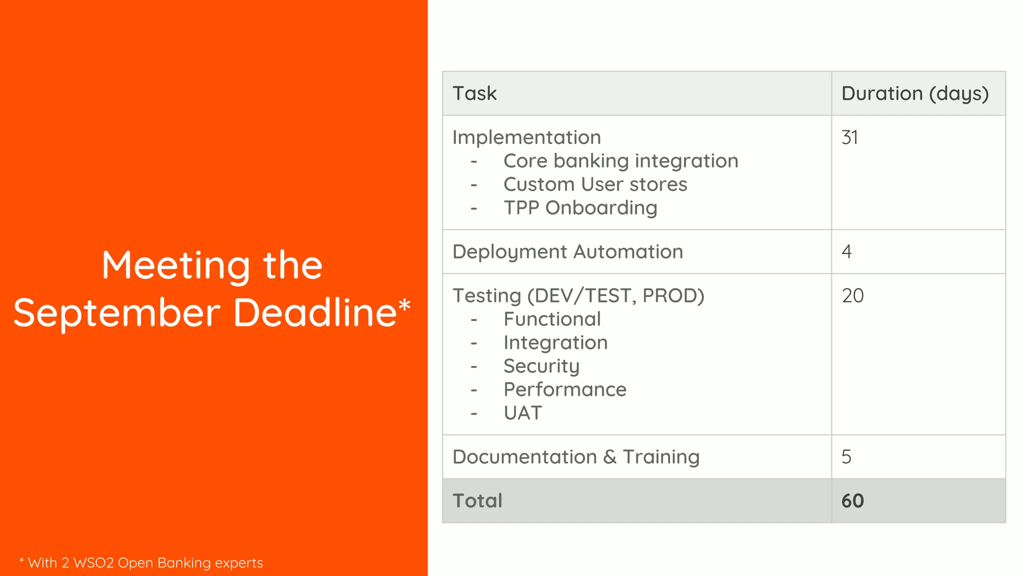 Meeting the
September Deadline*
Task Duration (days)
Implementation
- Core banking integration
- Custom User stores
- TPP Onboarding
31
Deployment Automation 4
Testing (DEV/TEST, PROD)
- Functional
- Integration
- Security
- Performance
- UAT
20
Documentation & Training 5
Total 60
* With 2 WSO2 Open Banking experts
 
