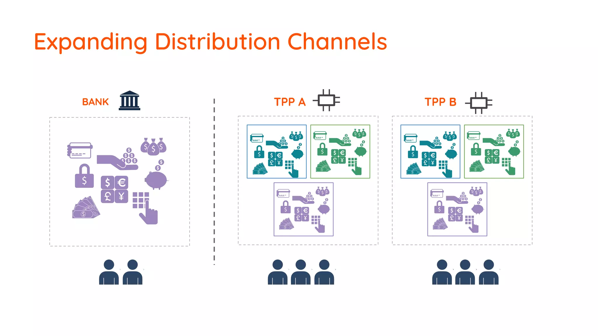 Expanding Distribution Channels
TPP A TPP BBANK
 