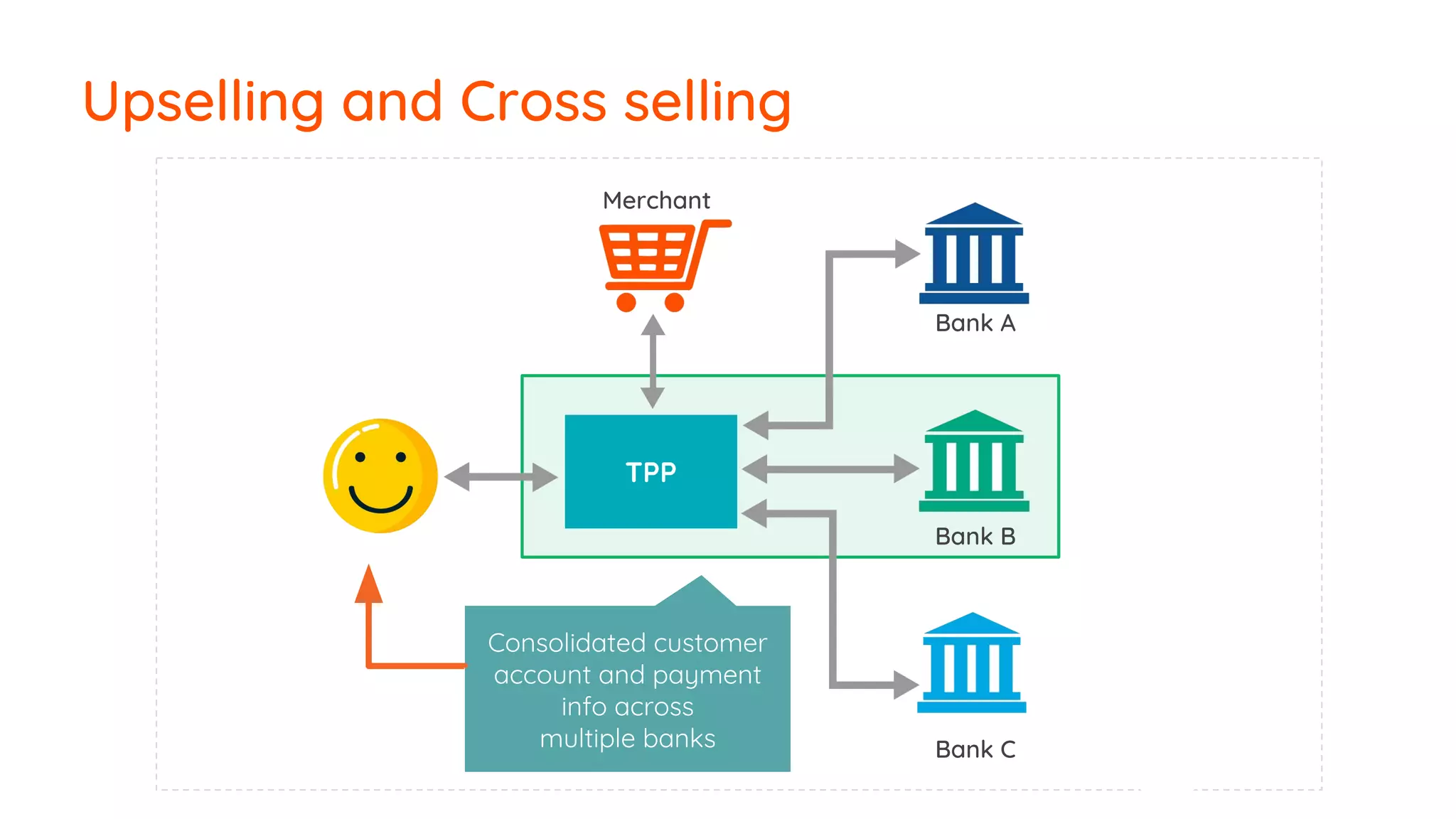 Upselling and Cross selling
Consolidated customer
account and payment
info across
multiple banks
Bank A
Bank B
Bank C
Merchant
TPPTPP
 