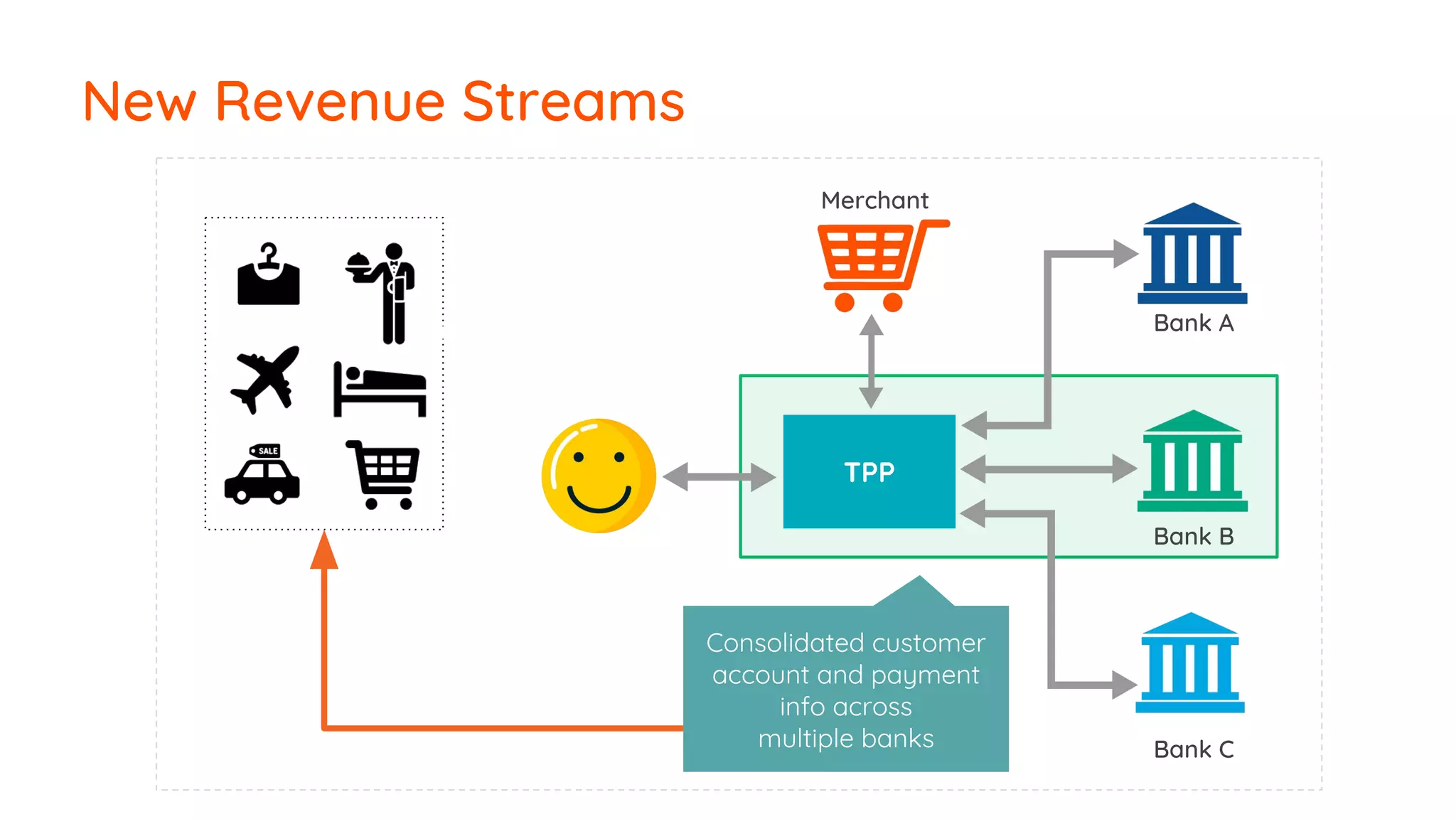 New Revenue Streams
Consolidated customer
account and payment
info across
multiple banks
Bank A
Bank B
Bank C
Merchant
TPPTPP
 