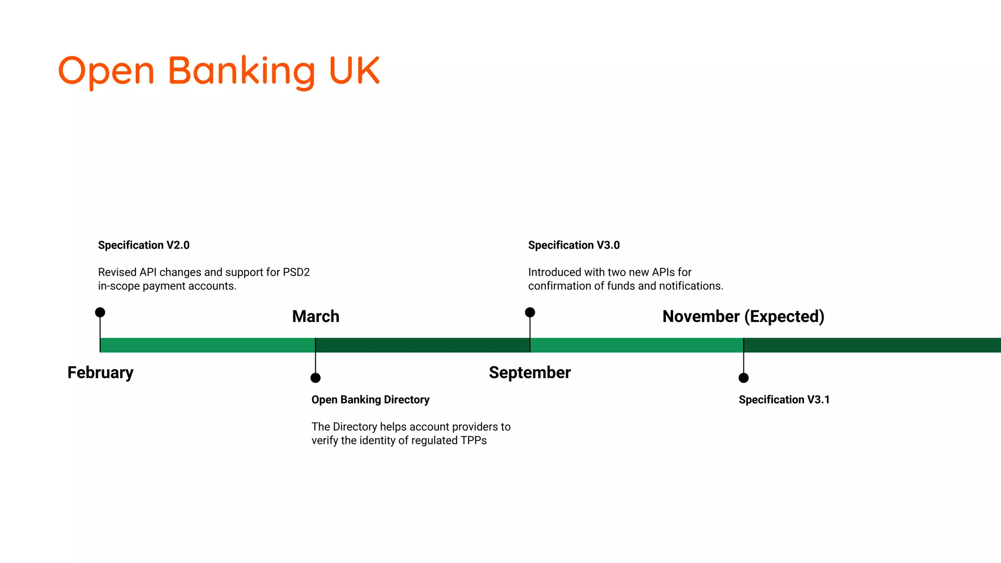 Open Banking UK
September
Specification V3.0
Introduced with two new APIs for
confirmation of funds and notifications.
November (Expected)
Specification V3.1
February
Specification V2.0
Revised API changes and support for PSD2
in-scope payment accounts.
March
Open Banking Directory
The Directory helps account providers to
verify the identity of regulated TPPs
 