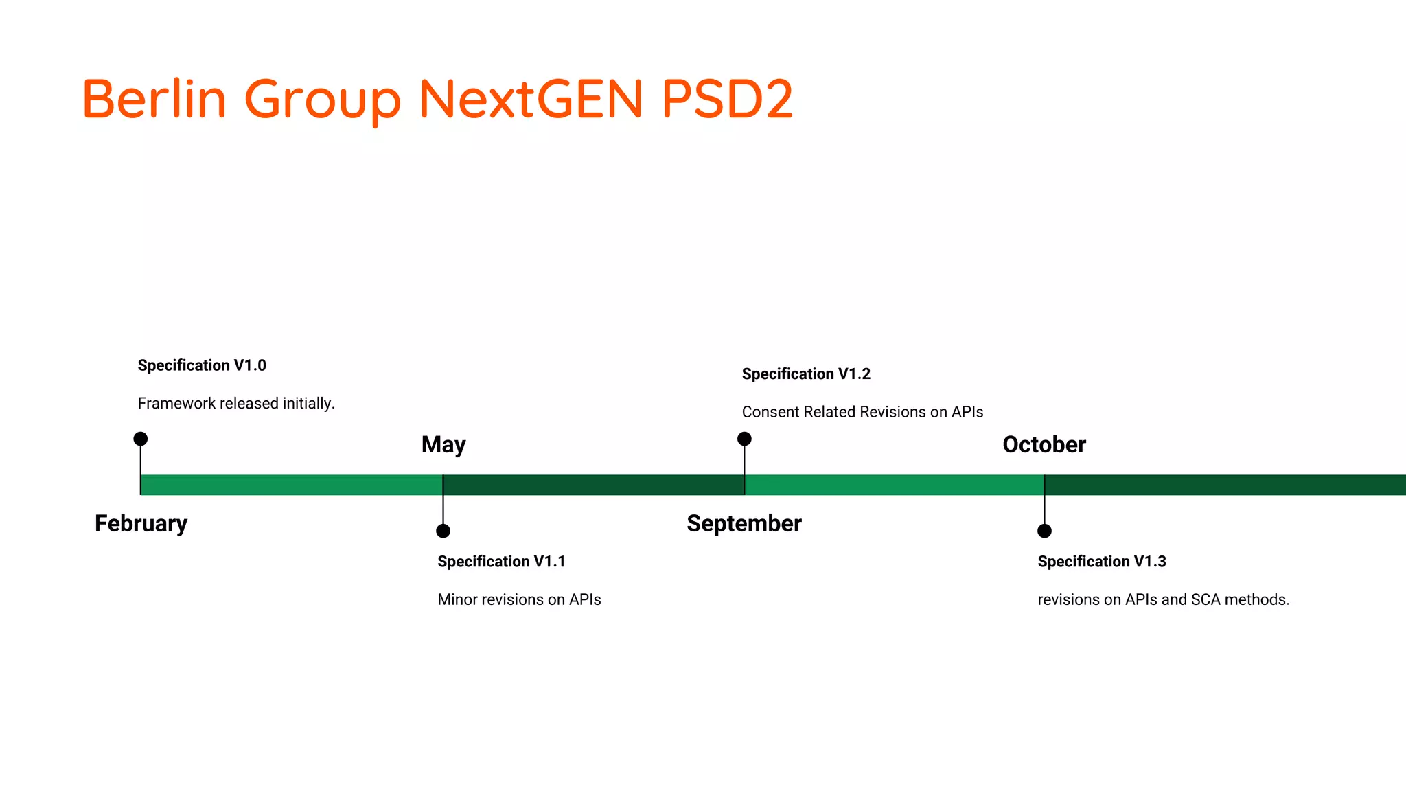 Berlin Group NextGEN PSD2
September
Specification V1.2
Consent Related Revisions on APIs
October
Specification V1.3
revisions on APIs and SCA methods.
February
Specification V1.0
Framework released initially.
May
Specification V1.1
Minor revisions on APIs
 