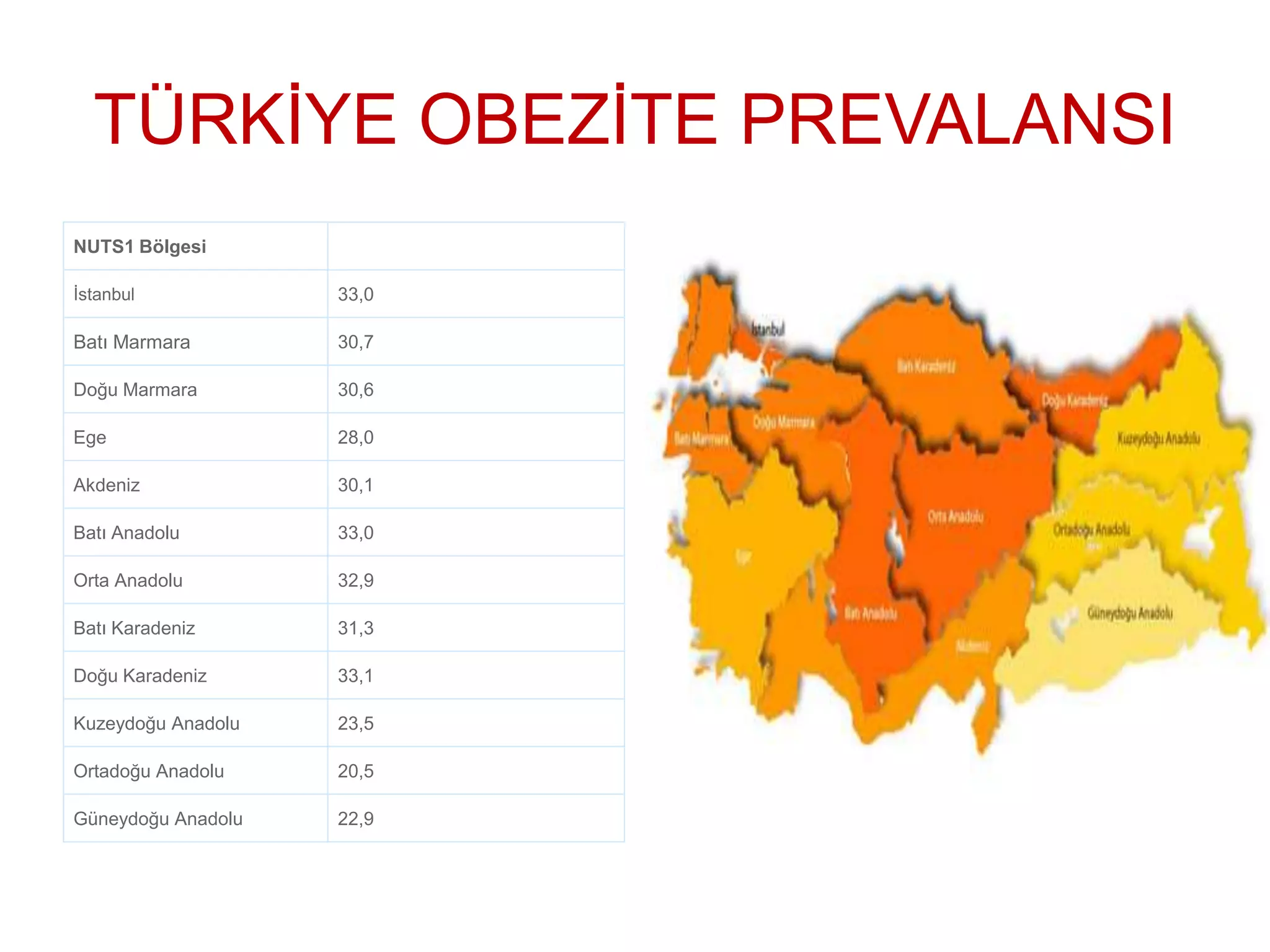 TÜRKİYE OBEZİTE PREVALANSI
NUTS1 Bölgesi
İstanbul 33,0
Batı Marmara 30,7
Doğu Marmara 30,6
Ege 28,0
Akdeniz 30,1
Batı Anadolu 33,0
Orta Anadolu 32,9
Batı Karadeniz 31,3
Doğu Karadeniz 33,1
Kuzeydoğu Anadolu 23,5
Ortadoğu Anadolu 20,5
Güneydoğu Anadolu 22,9
 