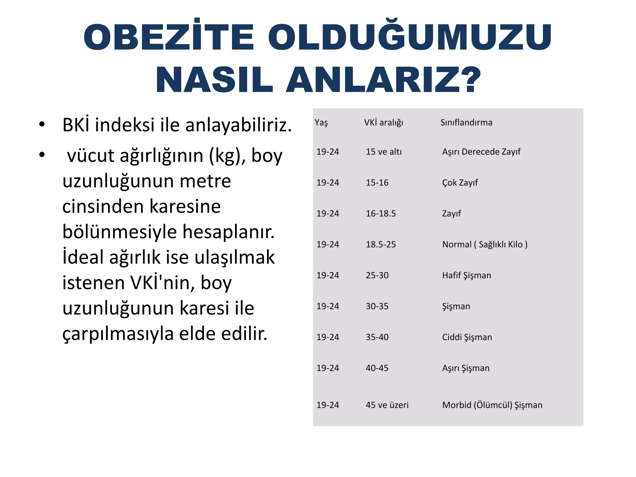 OBEZİTE OLDUĞUMUZU
NASIL ANLARIZ?
• BKİ indeksi ile anlayabiliriz.
• vücut ağırlığının (kg), boy
uzunluğunun metre
cinsinden karesine
bölünmesiyle hesaplanır.
İdeal ağırlık ise ulaşılmak
istenen VKİ'nin, boy
uzunluğunun karesi ile
çarpılmasıyla elde edilir.
Yaş VKİ aralığı Sınıflandırma
19-24 15 ve altı Aşırı Derecede Zayıf
19-24 15-16 Çok Zayıf
19-24 16-18.5 Zayıf
19-24 18.5-25 Normal ( Sağlıklı Kilo )
19-24 25-30 Hafif Şişman
19-24 30-35 Şişman
19-24 35-40 Ciddi Şişman
19-24 40-45 Aşırı Şişman
19-24 45 ve üzeri Morbid (Ölümcül) Şişman
 