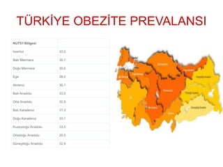 TÜRKİYE OBEZİTE PREVALANSI
NUTS1 Bölgesi
İstanbul 33,0
Batı Marmara 30,7
Doğu Marmara 30,6
Ege 28,0
Akdeniz 30,1
Batı Anadolu 33,0
Orta Anadolu 32,9
Batı Karadeniz 31,3
Doğu Karadeniz 33,1
Kuzeydoğu Anadolu 23,5
Ortadoğu Anadolu 20,5
Güneydoğu Anadolu 22,9
 
