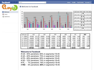 Welcome to Facebook #  US   - 40% penetrare; 66% in segmentul 18-45 #  UK - 40% penetrare; 70% in segmentul 18-45 # FR - 28% penetrare; 69% in segmentul 18-45 # DE - 12% penetrare; 74% in segmentul 18-45 # PL  -  7% penetrare; 78% in segmentul 18-45 #  RO  -  6% penetrare;  85%  in segmentul 18-45 