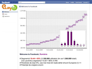 Welcome to Facebook,  Rom â nia #  Segmentul  18-44 > 85%  ( 1.100.000  utilizatori din cei  1.300.000  totali) (via Laurentiu) segmentul 13-24 > 80% in HI5 #  Penetrare de doar 6%, cea mai mic ă  din toate  ţările Uniunii Europene  (!) => #  Potenţial de creştere enorm 
