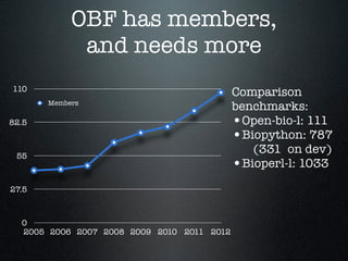 OBF has members,
and needs more
0
27.5
55
82.5
110
2005 2006 2007 2008 2009 2010 2011 2012
Members
Comparison
benchmarks:
•Open-bio-l: 111
•Biopython: 787
(331 on dev)
•Bioperl-l: 1033
 