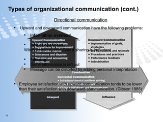 Types of organizational communication (cont.) Directional communication Upward and downward communication have the following problems: information overload  lack of openness Withhold information even if sharing is important Filtering Some information is left out Message can be distorted by adding personal interpretation Employee satisfaction with upward communication tends to be lower than their satisfaction with downward communication. (Gibson 1985) 