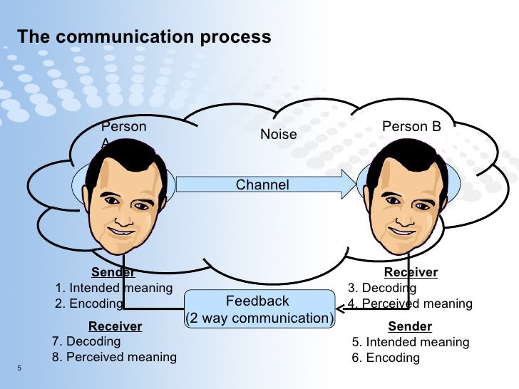 organizational communication process essay Organizational conflicts: causes, effects and conflict is a process in which one party suggests it is also defined from communication perspective as “an. organizational communication process essay Organizational conflicts: causes, effects and conflict is a process in which one party suggests it is also defined from communication perspective as “an.