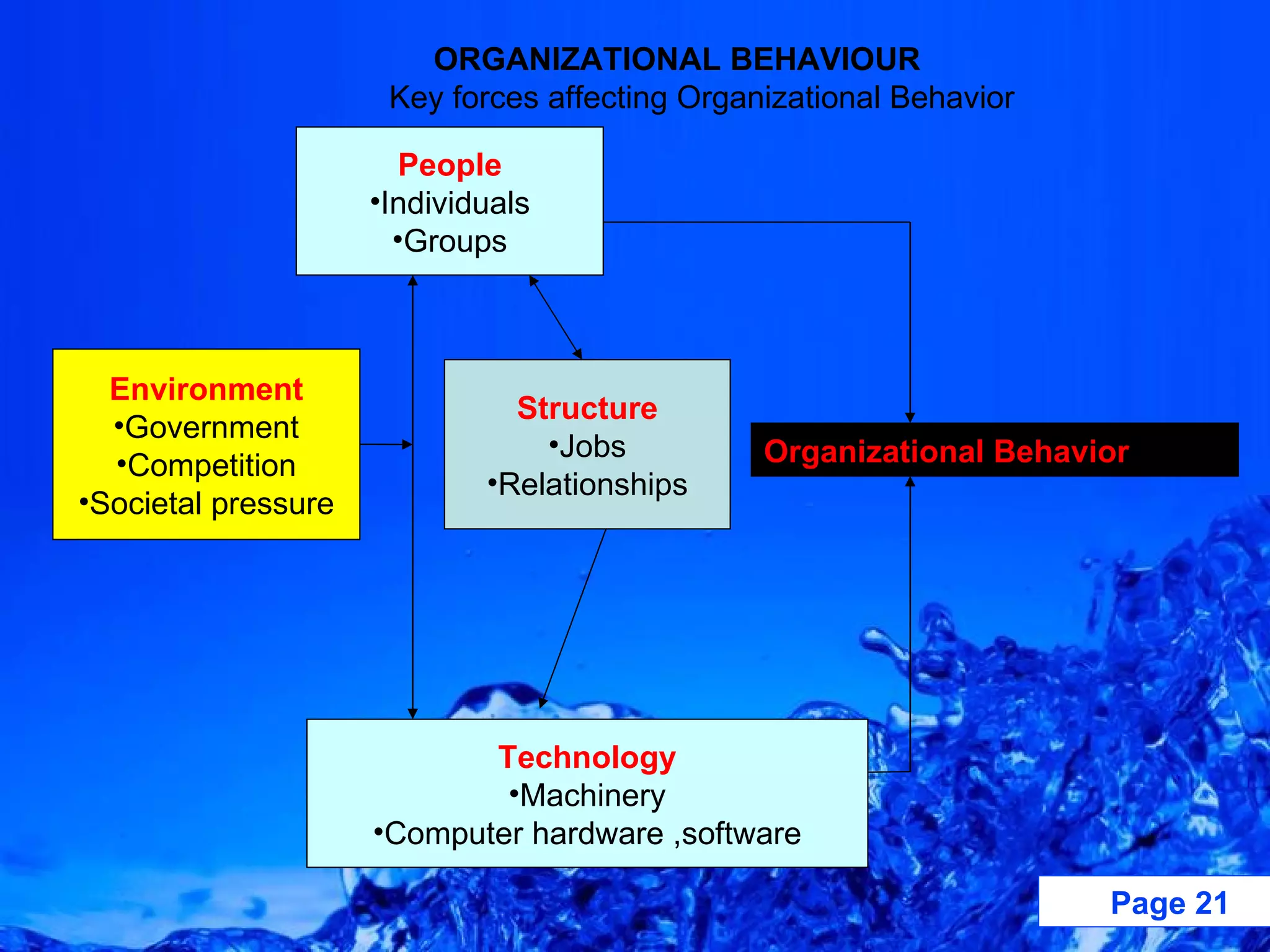 ORGANIZATIONAL BEHAVIOUR Key forces affecting Organizational Behavior People Individuals Groups Environment Government Competition Societal pressure Organizational Behavior Technology Machinery Computer hardware ,software Structure Jobs Relationships 