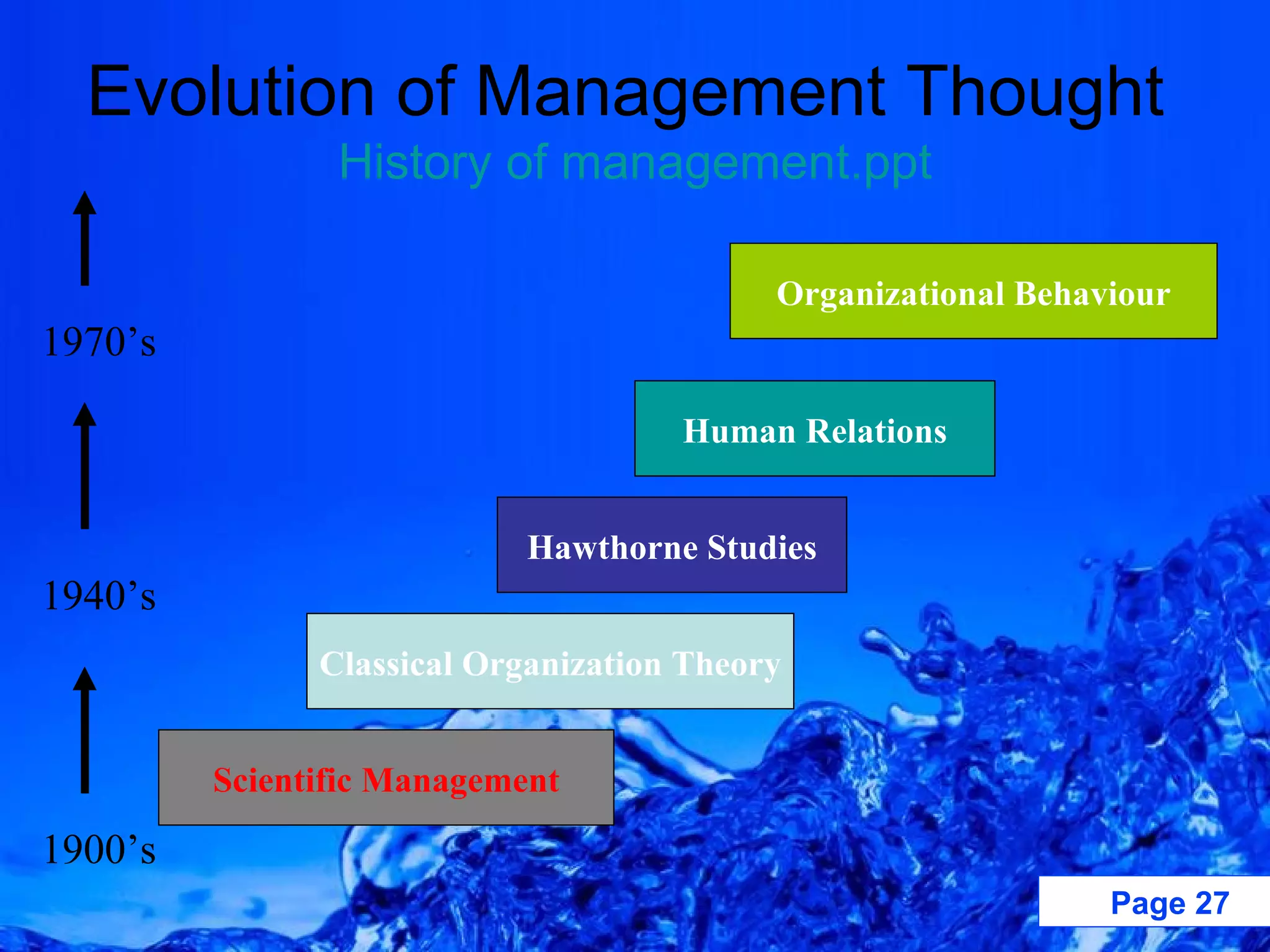 Evolution of Management Thought  History of management.ppt Organizational Behaviour Human Relations Hawthorne Studies Scientific Management 1900’s 1940’s 1970’s Classical Organization Theory 