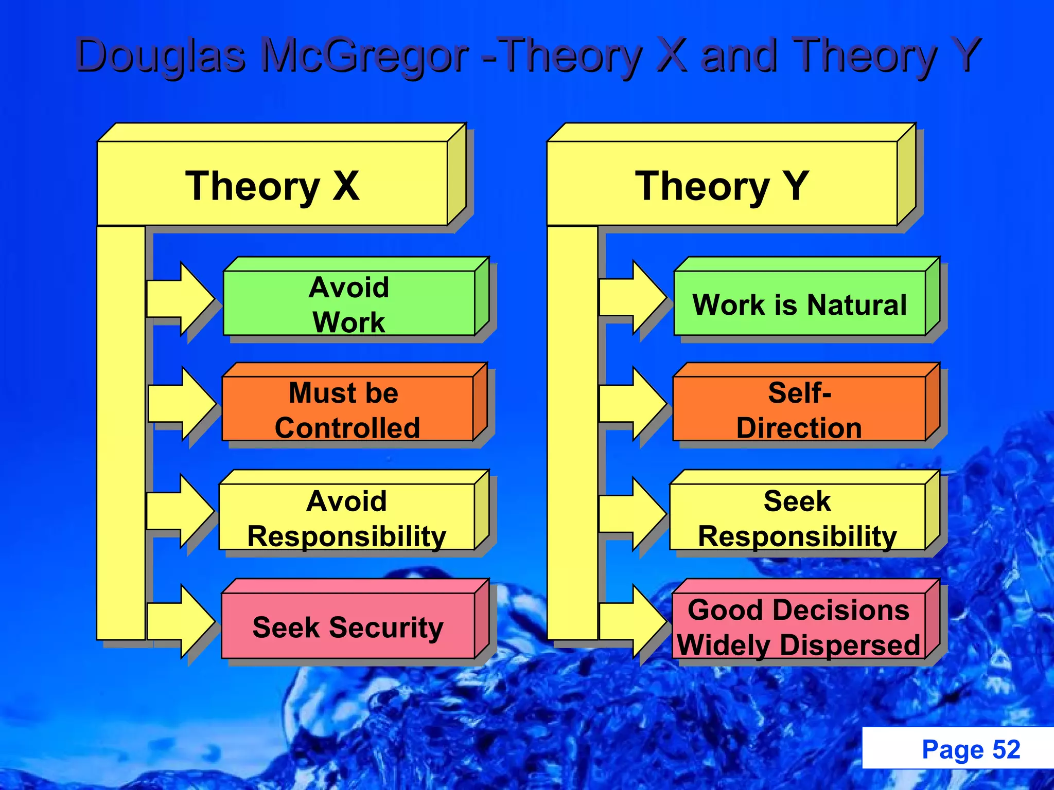 Douglas McGregor -Theory X and Theory Y Theory Y Theory X Work is Natural Self- Direction Seek Responsibility Good Decisions Widely Dispersed Avoid Work Must be  Controlled Avoid Responsibility Seek Security 