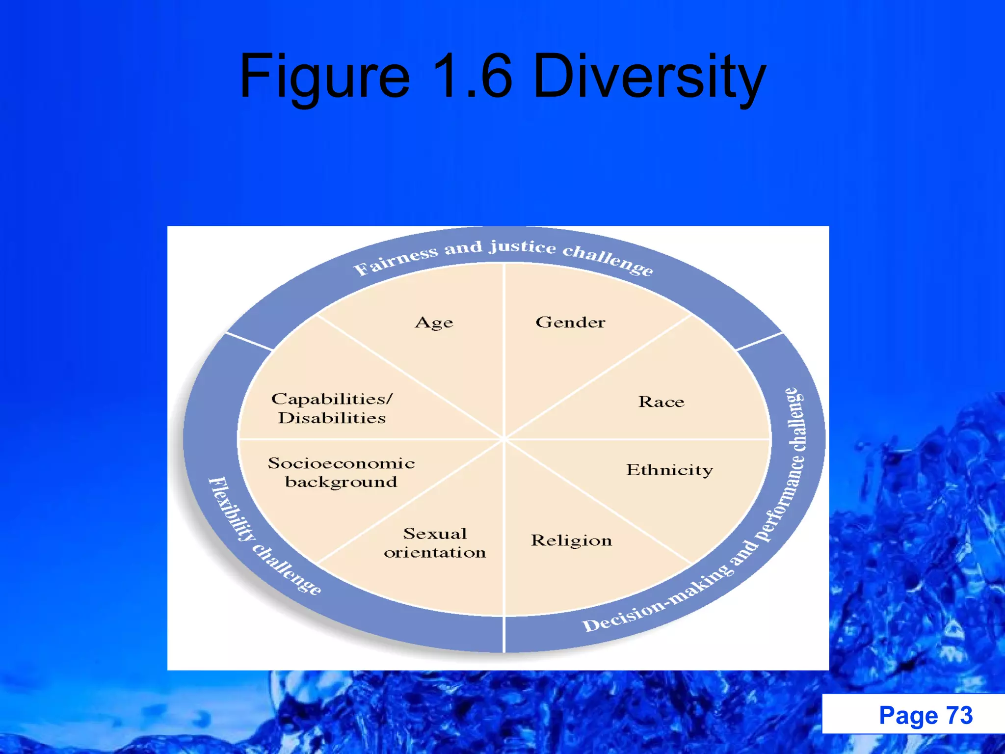 Figure 1.6 Diversity 